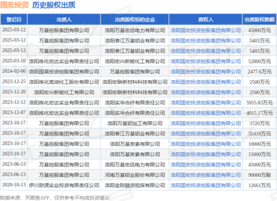 國宏投資接受萬基控股集團出質(zhì)股權，涉資4.5億元，聚焦非居住房地產(chǎn)租賃領域